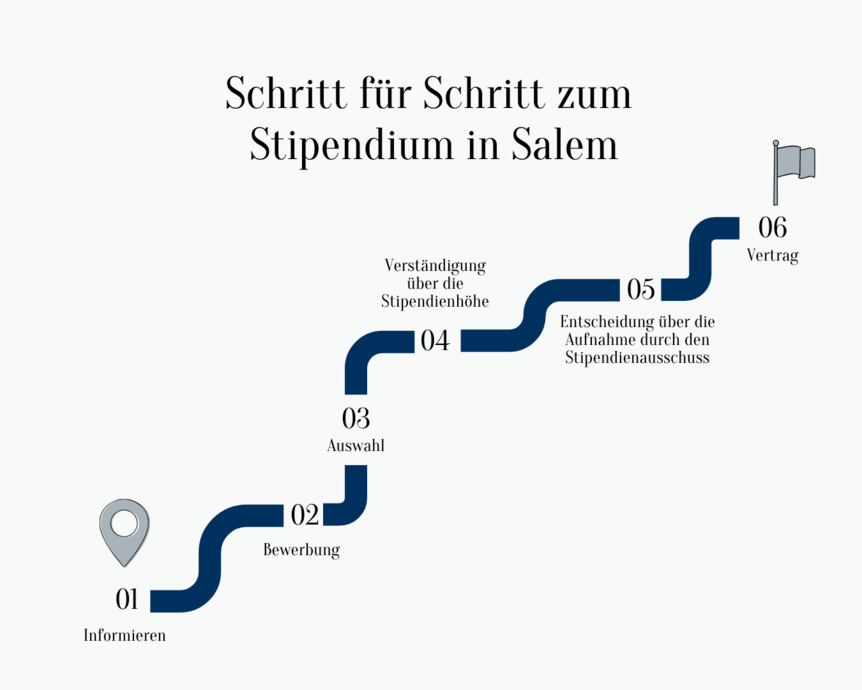 Schaubild: Schritt für Schritt zum Stipendium in Salem 