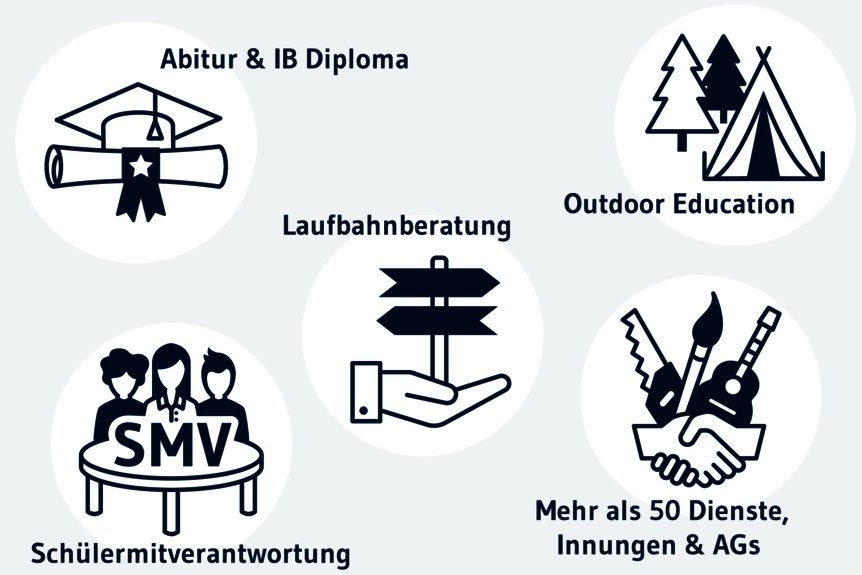 Icons zu den Themen: Abitur & IB, Laufbahnberatung, Outdoor Education, Schülermitverantwortung und Diensten