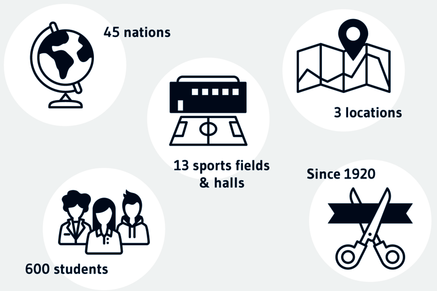 Icons for the topics: 45 nations, sports fields, 3 locations, 600 students and since 1920