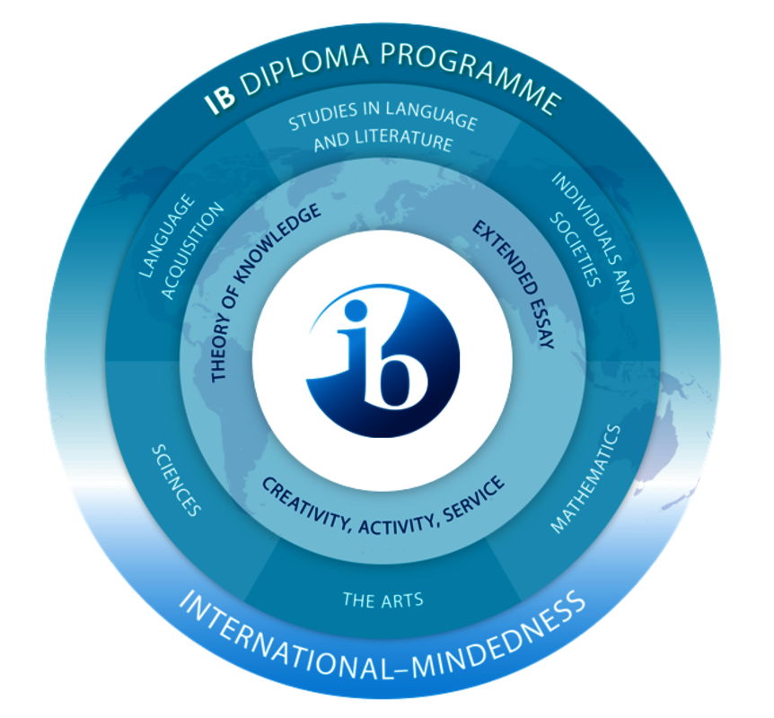 Schaubild zu den Komponenten des International Baccalaureate Diploma Programmes. 